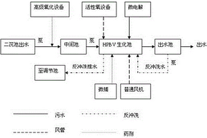 油田高難度廢水處理技術HPBV工藝