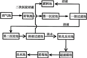 沼氣廢水處理系統