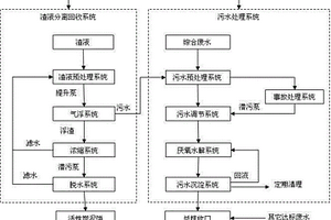 藥用綜合廢水處理控制系統