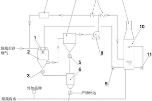 兩段式脫硫廢水處理系統
