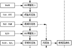 含鎳廢水的處理方法及系統