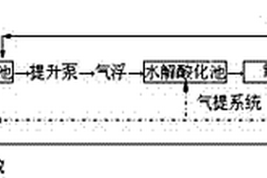生產廢水和生活污水的混合處理工藝