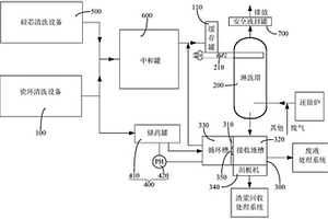 多晶硅生產廢氣及清洗廢水處理系統