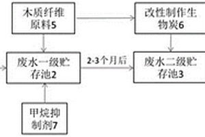 廢水高效貯存利用方法及系統