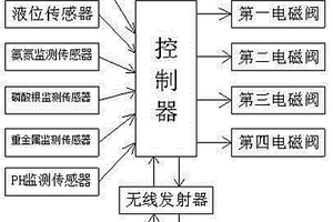 基于物聯網廢水處理的監測系統