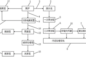用于生產焦炭的廢水降解再利用裝置