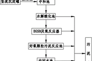 高濃度淀粉廢水的處理方法
