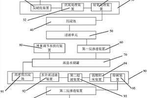 煤制乙二醇廢水的處理系統及處理方法