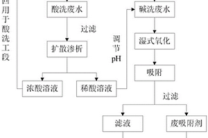 磷酸酯阻燃劑廢水的資源化處理方法
