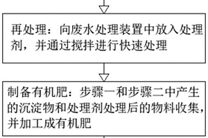 有機廢水綜合利用方法