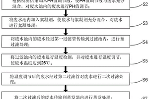 蒸發廢水前處理工藝