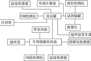 用于難降解廢水處理的低成本高效自控方法及系統