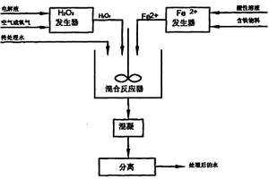 現場制備Fenton試劑處理廢水的方法