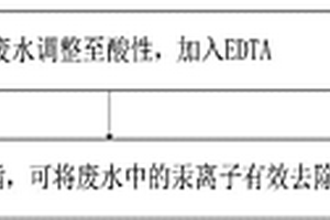 實驗室含汞廢水的處理方法