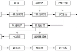 燒結脫硫廢水脫鹽資源化處理方法