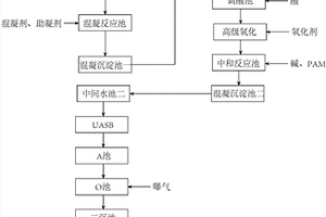 涂料生產廢水的處理工藝