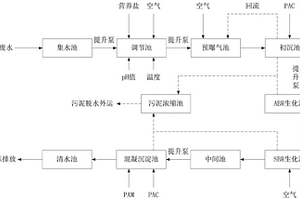 消炎痛生產廢水生物處理方法