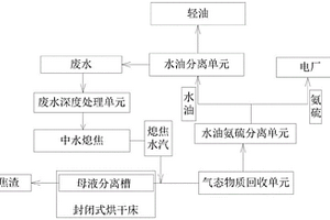 酚氨廢水處理的水油氨硫渣分離系統和方法