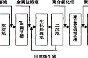 腈綸生產廢水處理方法