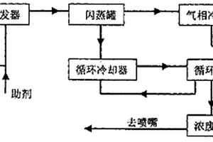用于環己酮皂化廢水濃縮中的蒸發方法