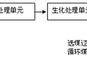 與選煤過程結合的煤化工廢水處理和利用方法