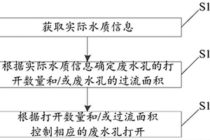 廢水閥的控制方法、控制裝置、凈水設備及存儲介質