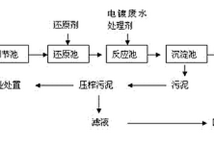 電鍍綜合廢水處理方法