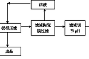 從分散型染料生產廢水中回收染料及分散劑的方法