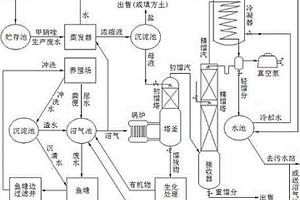 沼氣熱源處理甲硝唑生產廢水的生態循環工藝