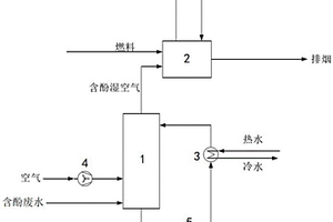 高溫分解處理含酚廢水的系統和方法