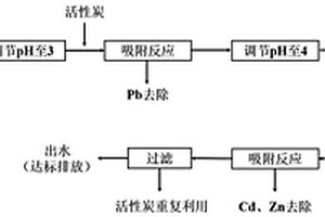 活性炭吸附處理強酸性復合重金屬廢水的方法