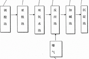 芬頓法處理廢水裝置