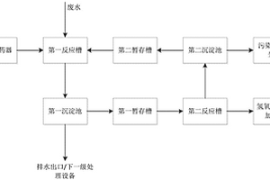 處理廢水的方法及工藝系統