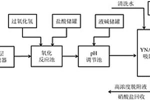 深度處理硝酸鹽和亞硝酸鹽混合廢水的方法和系統