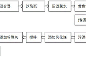 鋼鐵酸洗廢水中和后污泥制備黃壤土母質的方法
