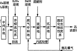 芬頓流化床-IBAC聯用深度處理紡織染整廢水工藝