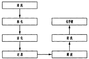 降解偶氮染料廢水的方法