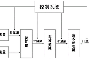 一體化智能加藥裝置及利用該裝置進行廢水處理的方法