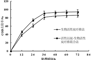 基于活性污泥-生物活性碳纖維聯合法處理印染廢水的方法