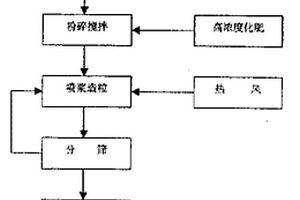 味精有機廢水生產復肥的方法