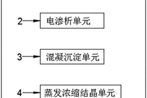 高鹽高COD廢水處理系統及工藝