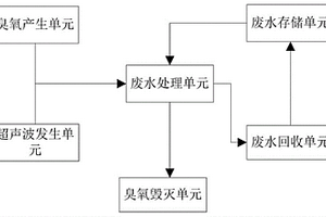 超聲波協同臭氧處理含氯廢水裝置及其應用方法