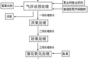 聚酯樹脂生產廢水處理方法