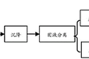 酸性廢水與焚燒灰耦合穩定化處理方法