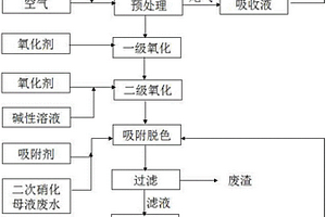 分散藍56還原母液廢水的處理方法