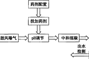 礦山含硫礦物、As、Pb、Cd廢水的處理工藝