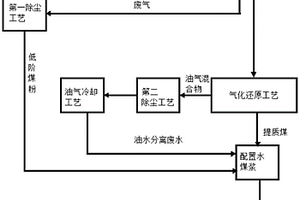 低階煤分質利用無害化處理有機廢水的方法