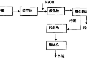 医药废水的处理方法