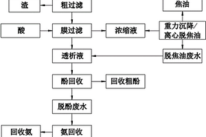 蘭炭廢水中煤焦油和氨酚的回收利用方法