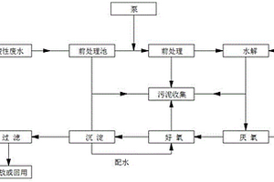 酸性含重金屬廢水處理方法